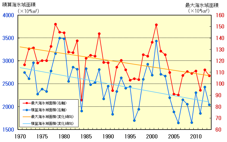 オホーツク海の海氷域面積の経年変化（1971～2013年）