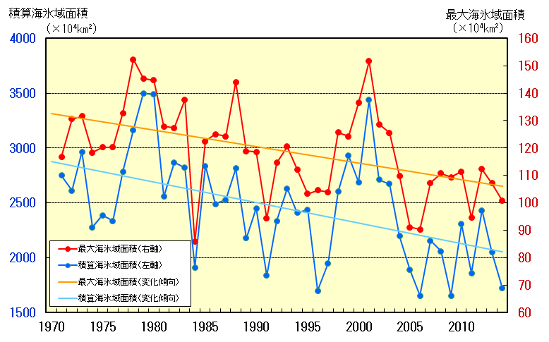 オホーツク海の海氷域面積の経年変化（1971～2014年）