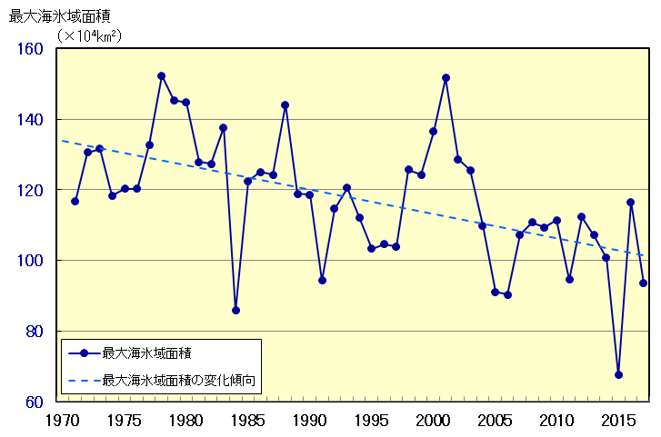 オホーツク海の海氷域面積の経年変化（1971～2017年）