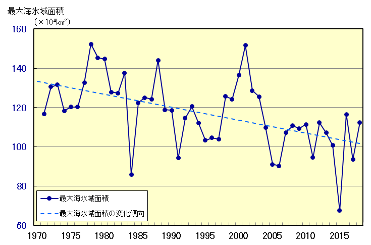 オホーツク海の海氷域面積の経年変化（1971～2018年）