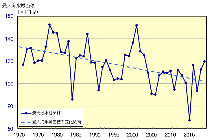 オホーツク海の海氷域面積の経年変化（1971～2019年）