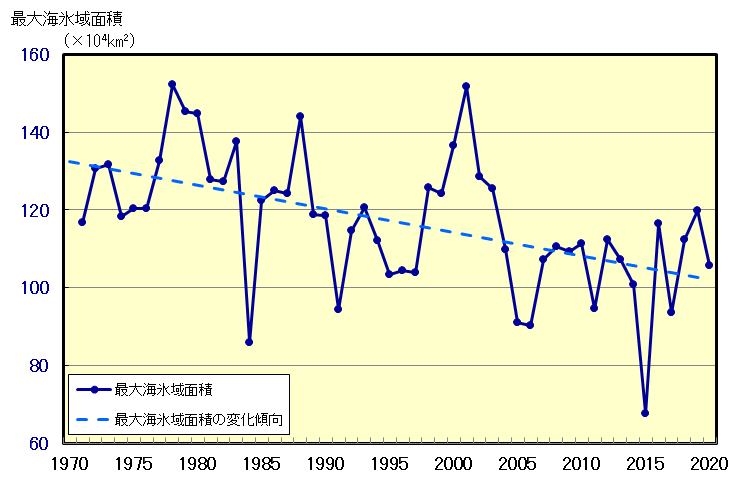 オホーツク海の海氷域面積の経年変化（1971～2020年）