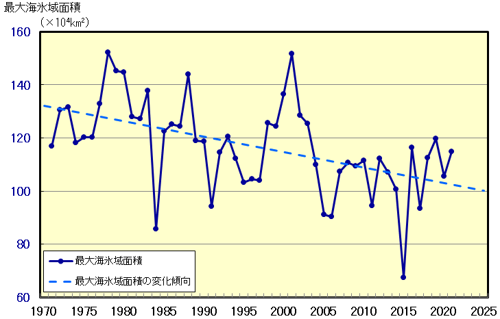 オホーツク海の海氷域面積の経年変化（1971～2021年）