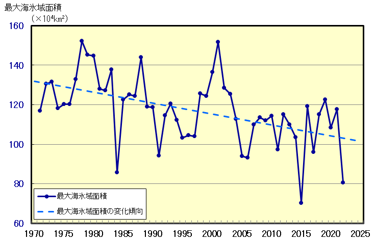 オホーツク海の海氷域面積の経年変化（1971～2022年）