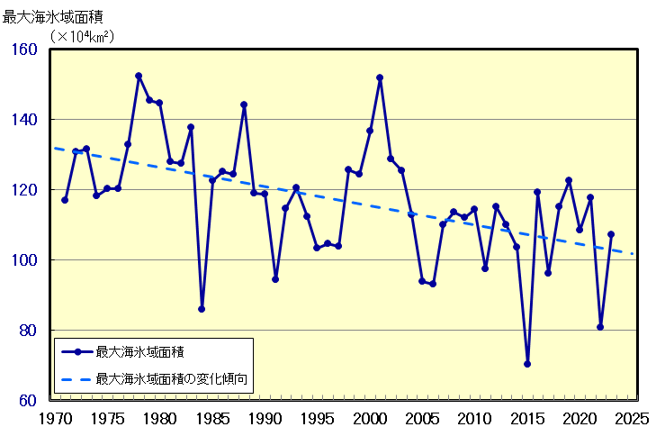 オホーツク海の海氷域面積の経年変化（1971～2023年）