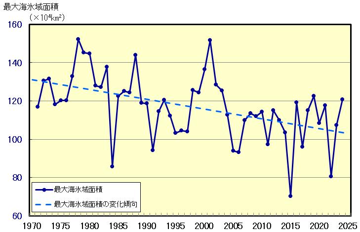 オホーツク海の海氷域面積の経年変化（1971～2024年）