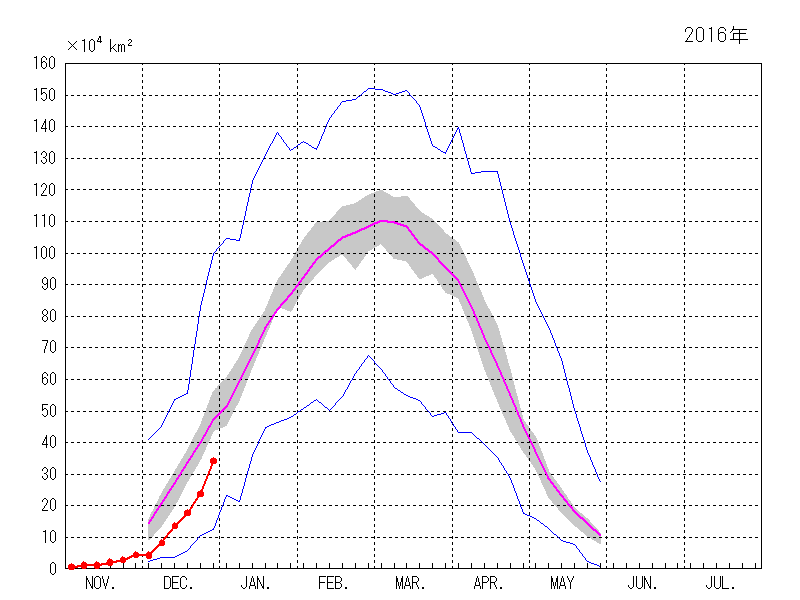 オホーツク海の海氷域面積（2015年11月～2015年12月）