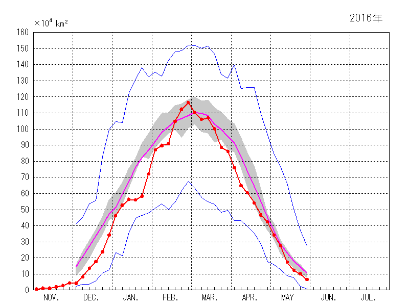 オホーツク海の海氷域面積（2015年11月～2016年05月）