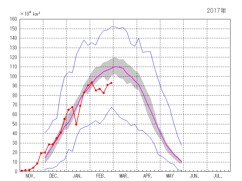 オホーツク海の海氷域面積（2016年11月～2017年02月）