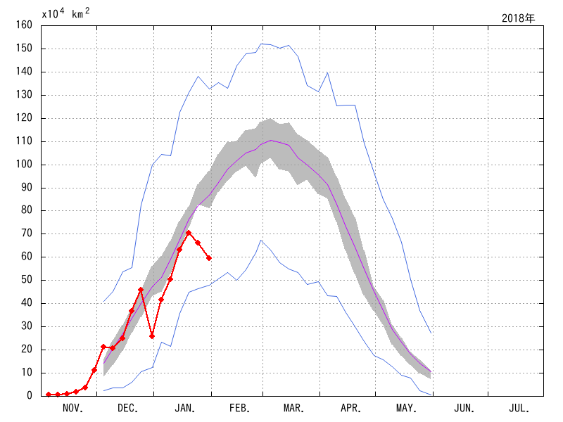オホーツク海の海氷域面積（2017年11月～2018年01月）