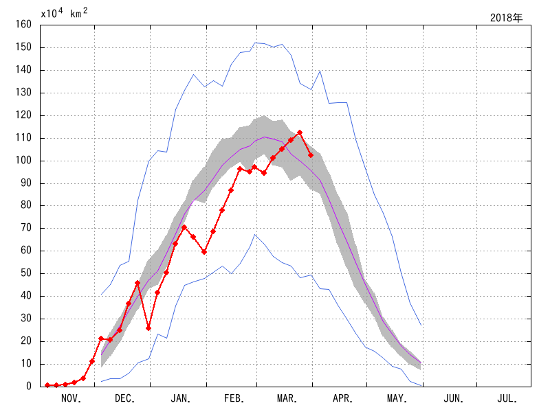 オホーツク海の海氷域面積（2017年11月～2018年03月）