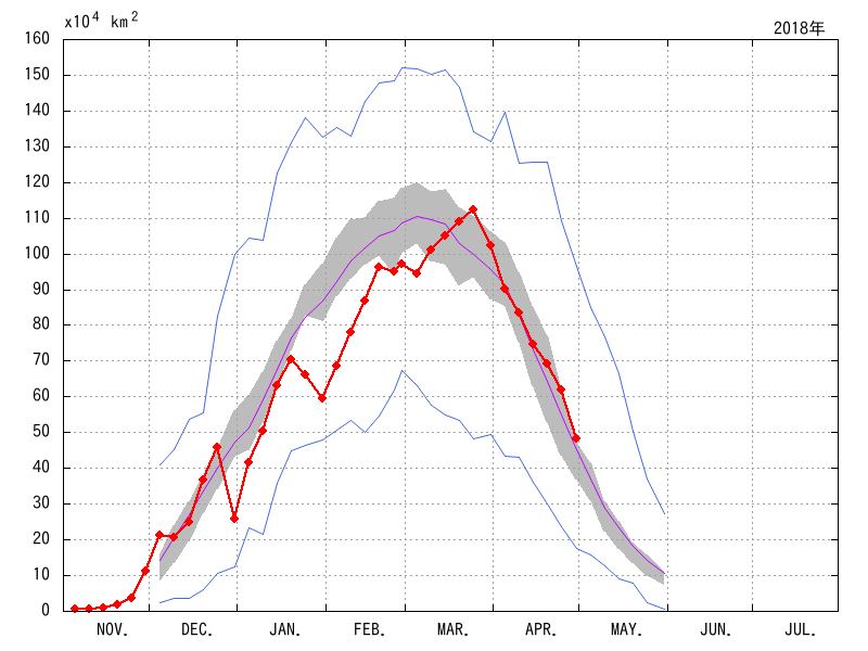 オホーツク海の海氷域面積（2017年11月～2018年04月）