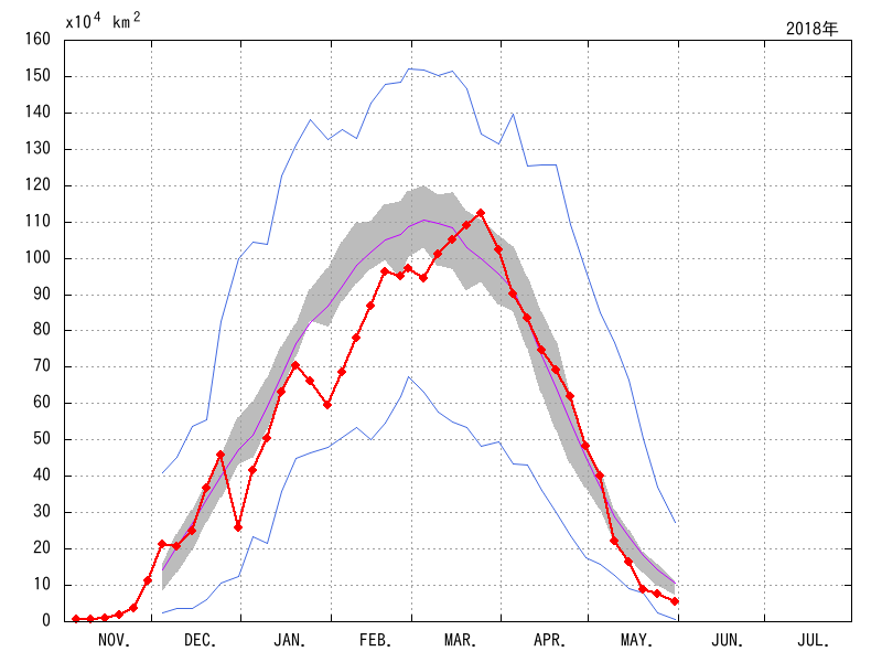 オホーツク海の海氷域面積（2017年11月～2018年05月）