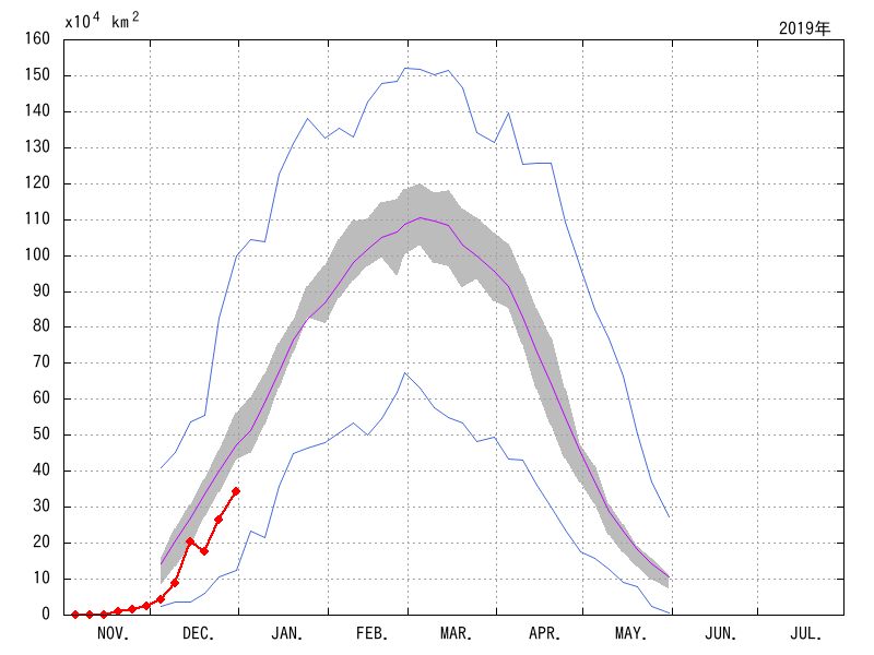オホーツク海の海氷域面積（2018年11月～2018年12月）
