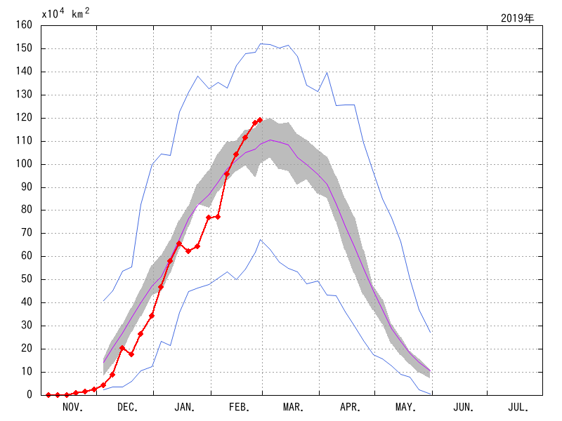 オホーツク海の海氷域面積（2018年11月～2019年02月）