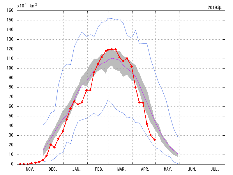 オホーツク海の海氷域面積（2018年11月～2019年04月）
