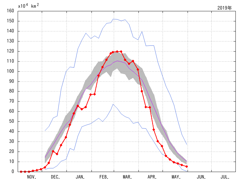 オホーツク海の海氷域面積（2018年11月～2019年05月）
