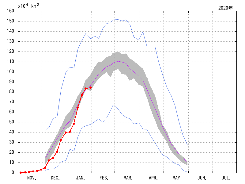 オホーツク海の海氷域面積（2019年11月～2020年01月）