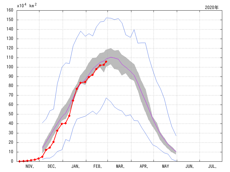 オホーツク海の海氷域面積（2019年11月～2020年02月）