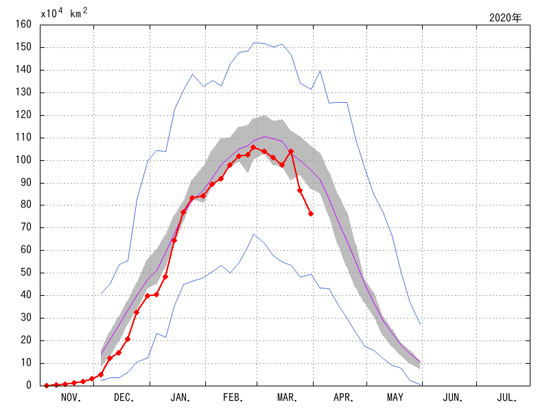 オホーツク海の海氷域面積（2019年11月～2020年03月）