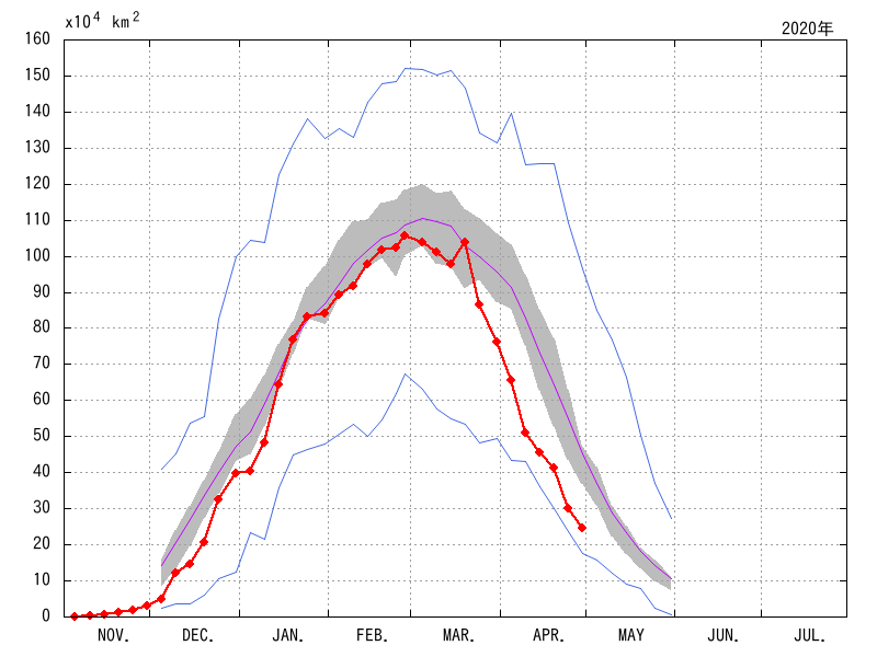 オホーツク海の海氷域面積（2019年11月～2020年04月）