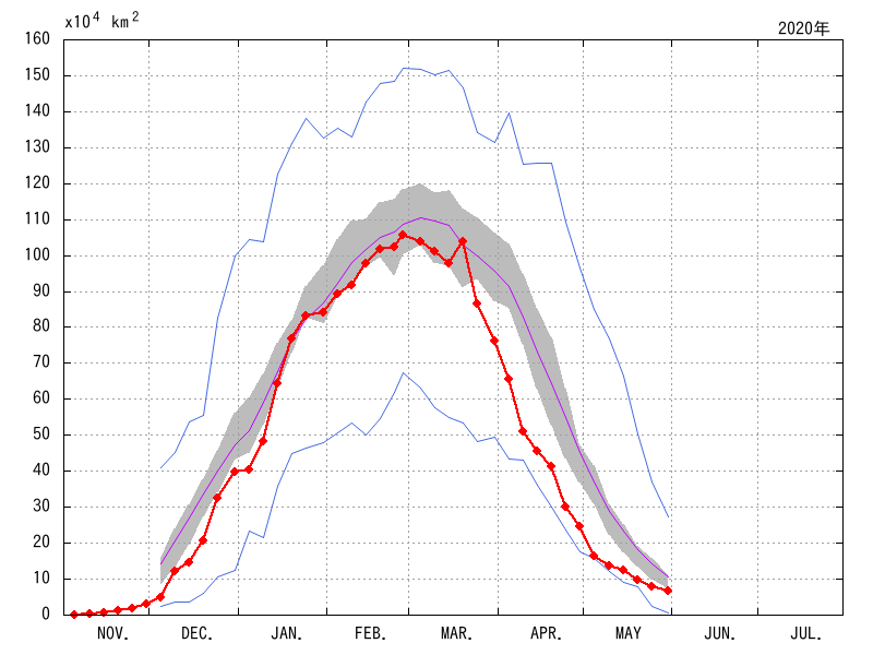 オホーツク海の海氷域面積（2019年11月～2020年05月）