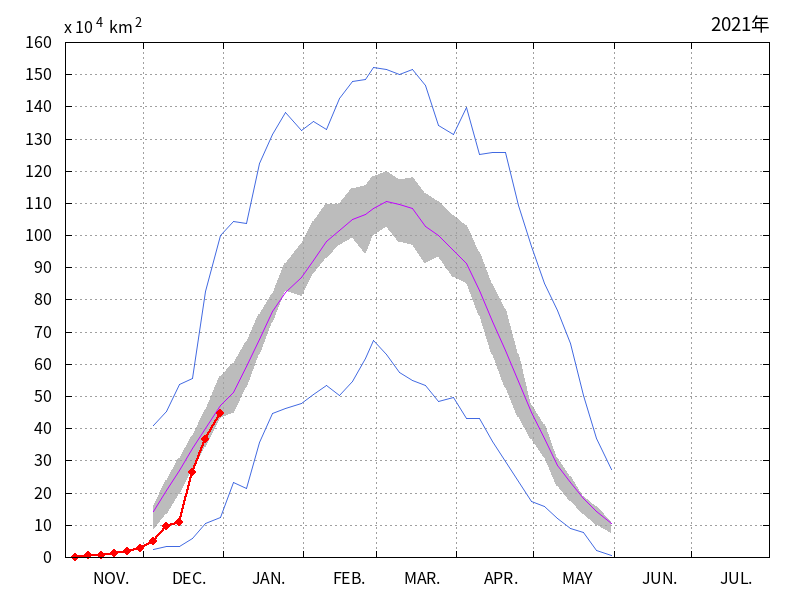 オホーツク海の海氷域面積（2020年11月～2020年12月）