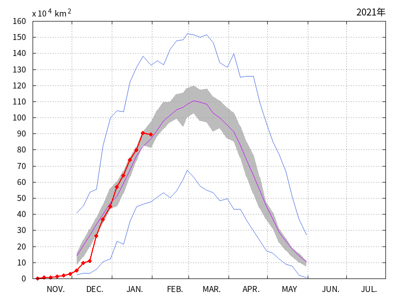 オホーツク海の海氷域面積（2020年11月～2021年01月）