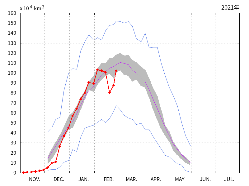オホーツク海の海氷域面積（2020年11月～2021年02月）