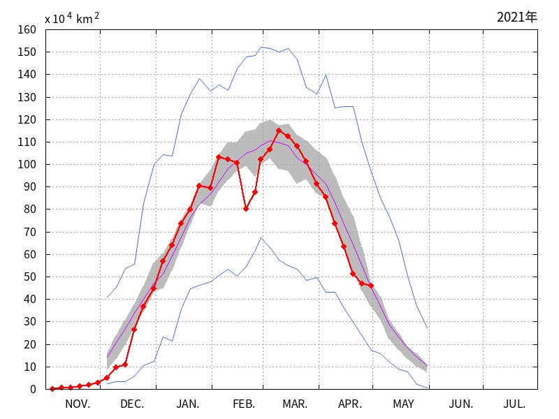 オホーツク海の海氷域面積（2020年11月～2021年04月）