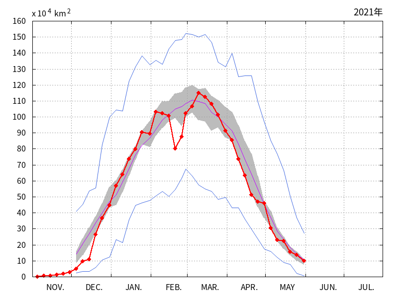 オホーツク海の海氷域面積（2020年11月～2021年05月）
