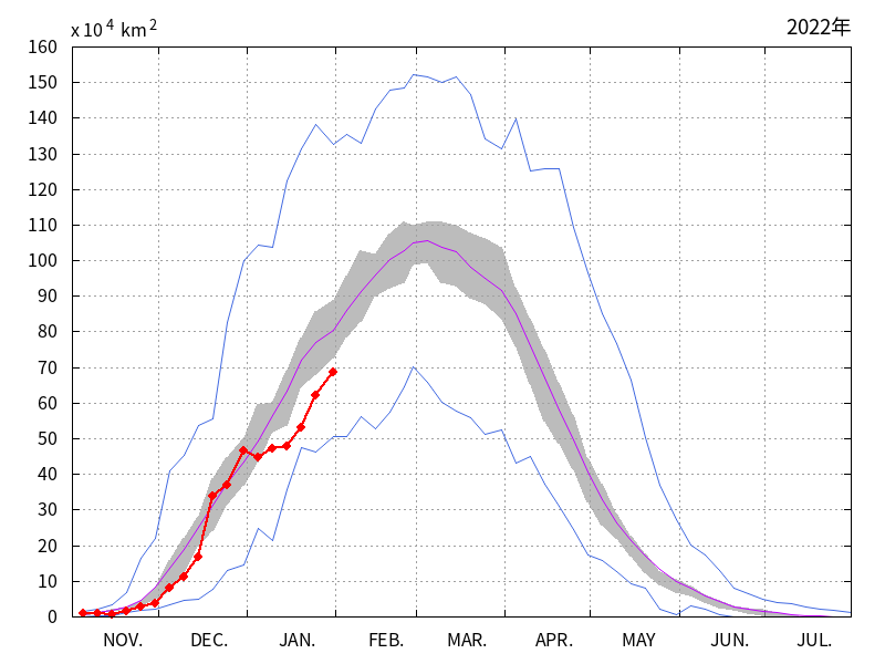 オホーツク海の海氷域面積（2021年11月～2022年01月）