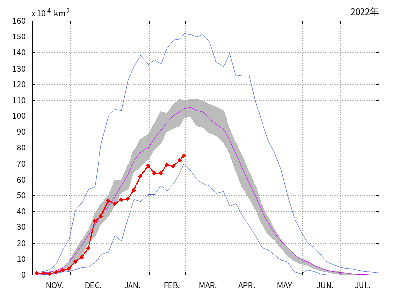 オホーツク海の海氷域面積（2021年11月～2022年02月）