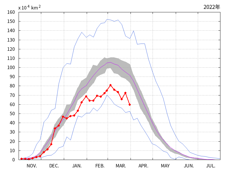 オホーツク海の海氷域面積（2021年11月～2022年03月）