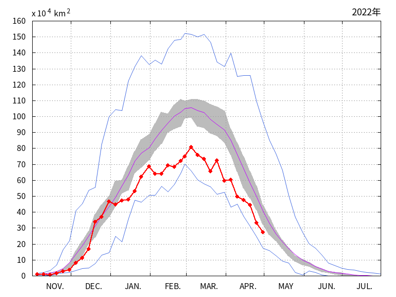 オホーツク海の海氷域面積（2021年11月～2022年04月）