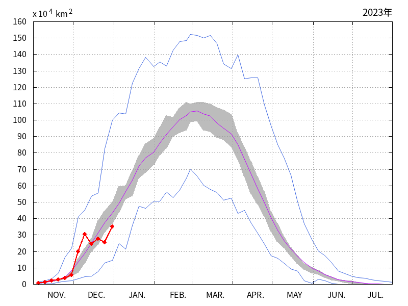 オホーツク海の海氷域面積（2022年11月～2022年12月）