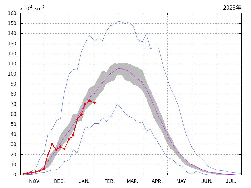 オホーツク海の海氷域面積（2022年11月～2023年01月）