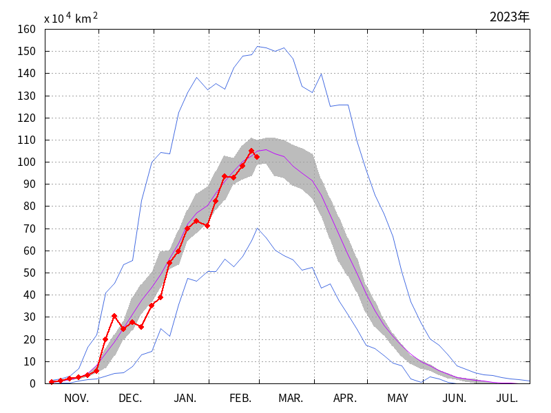 オホーツク海の海氷域面積（2022年11月～2023年02月）