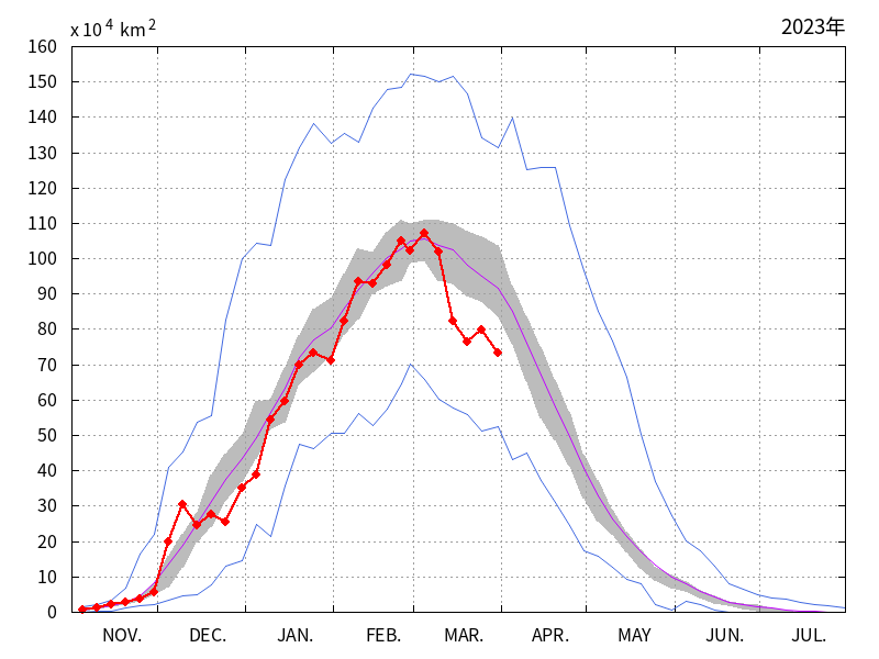 オホーツク海の海氷域面積（2022年11月～2023年03月）