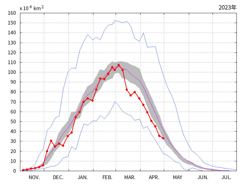 オホーツク海の海氷域面積（2022年11月～2023年04月）
