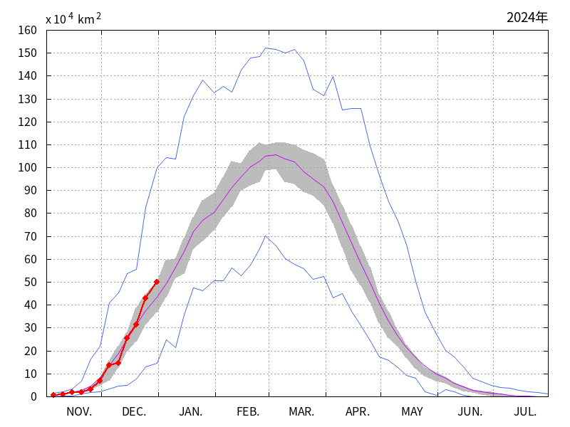 オホーツク海の海氷域面積（2023年11月～2023年12月）