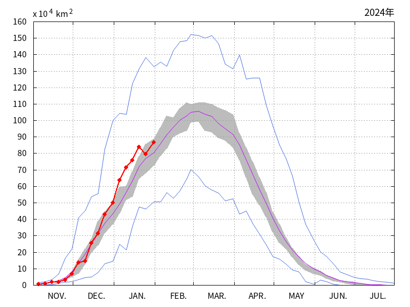 オホーツク海の海氷域面積（2023年11月～2024年01月）