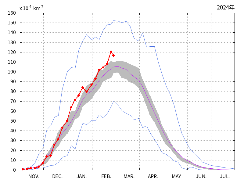 オホーツク海の海氷域面積（2023年11月～2024年02月）