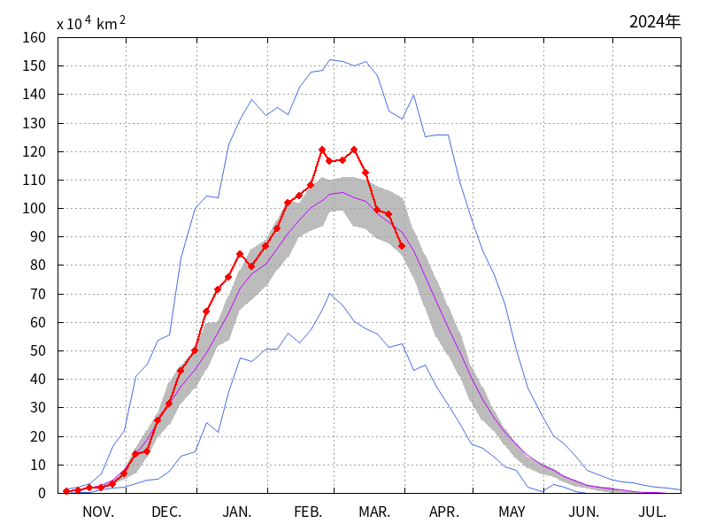 オホーツク海の海氷域面積（2023年11月～2024年03月）