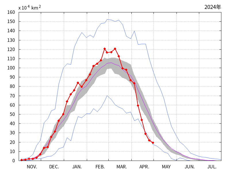 オホーツク海の海氷域面積（2023年11月～2024年04月）