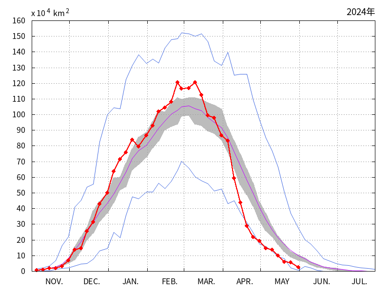 オホーツク海の海氷域面積（2023年11月～2024年05月）