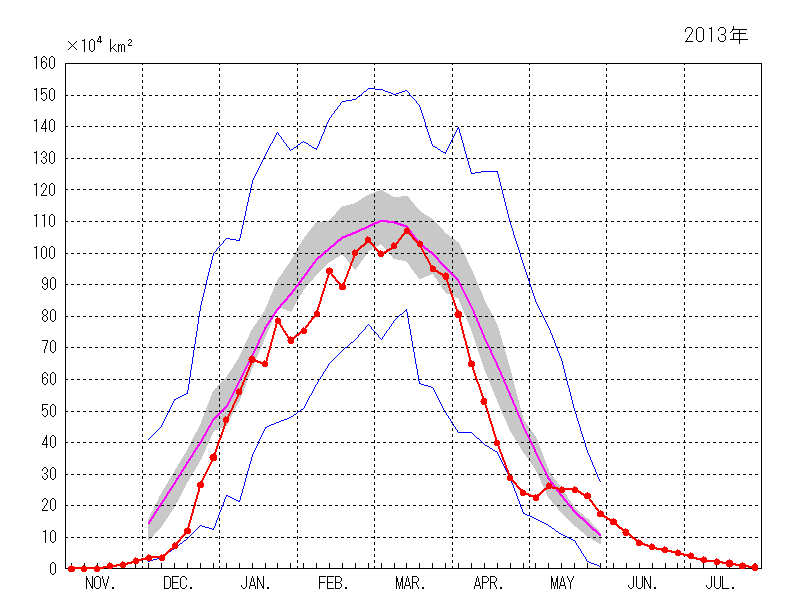 オホーツク海の海氷域面積（2012年11月～2013年7月）