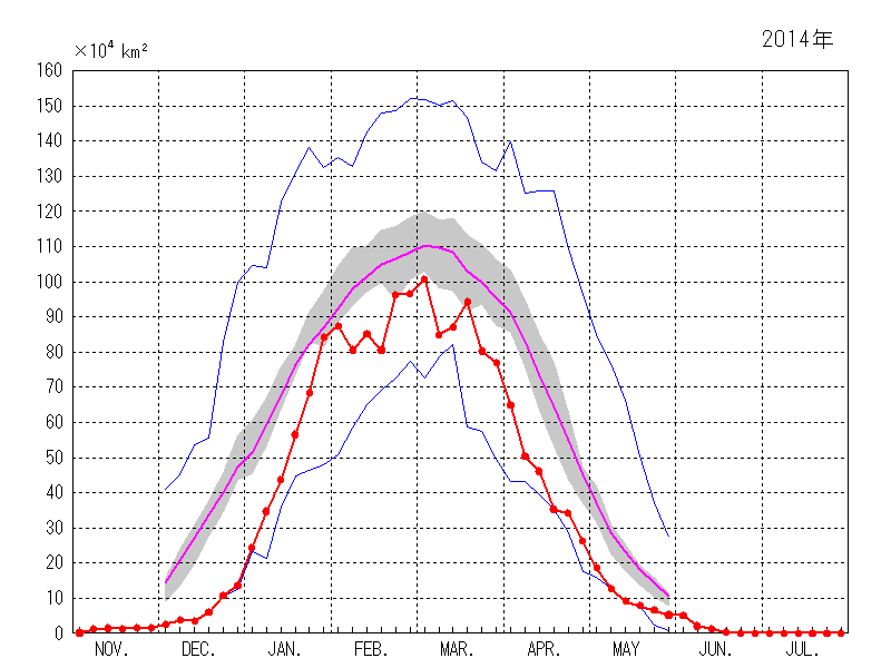 オホーツク海の海氷域面積（2013年11月～2014年7月）