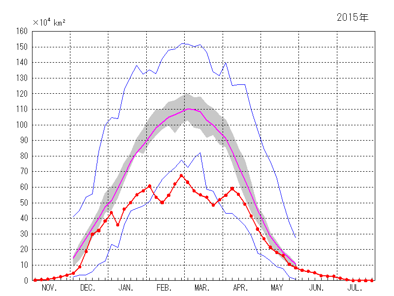 オホーツク海の海氷域面積（2014年11月～2015年7月）