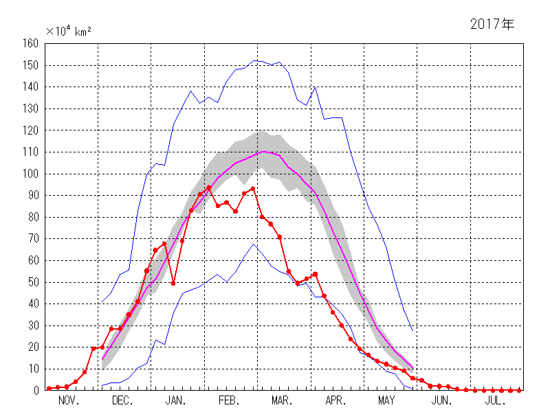 オホーツク海の海氷域面積（2016年11月～2017年7月）